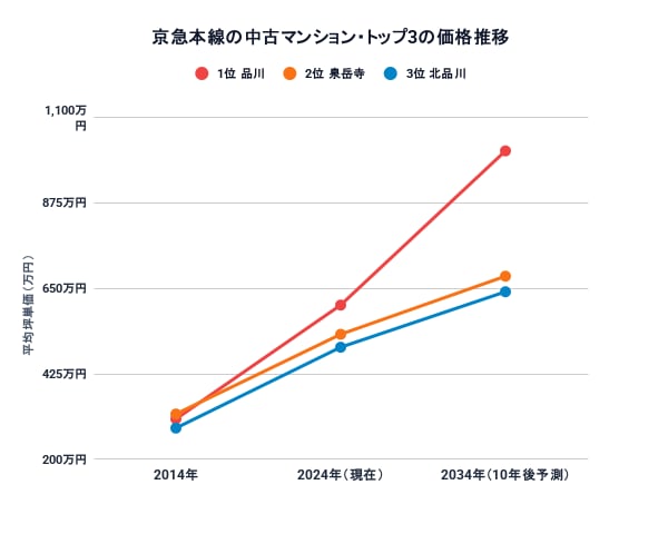 京急本線駅別10年後の中古マンション価格予測トップ3