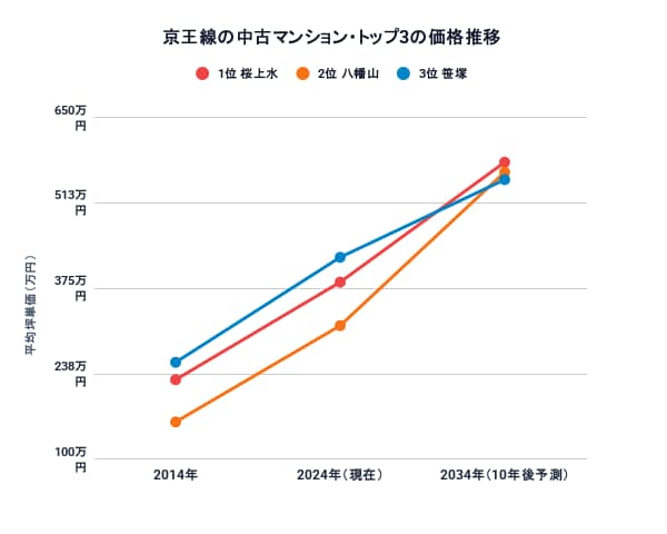 京王線駅別10年後の中古マンション価格予測トップ3