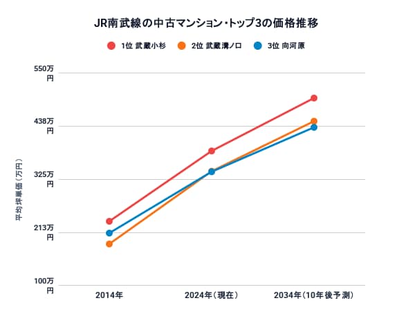 JR南武線駅別10年後の中古マンション価格予測トップ3