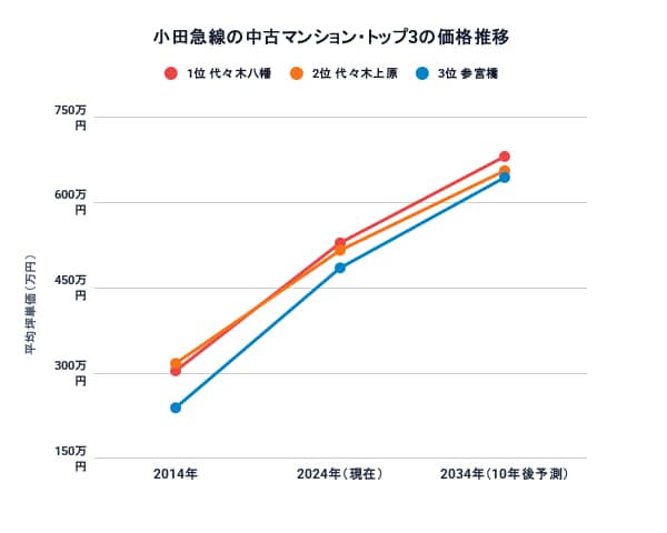 小田急線駅別10年後の中古マンション価格予測トップ3