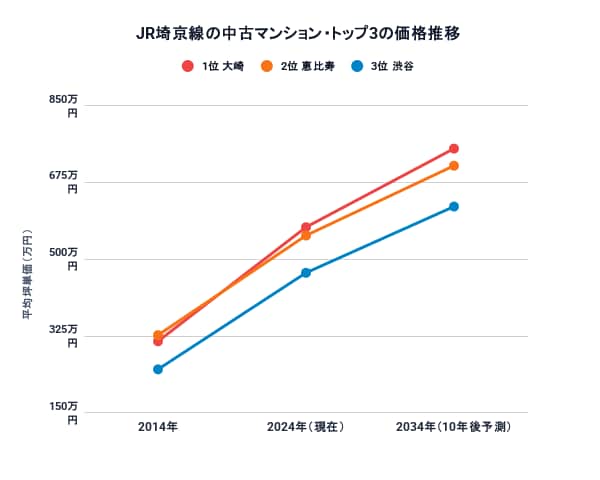 JR埼京線駅別10年後の中古マンション価格予測トップ3