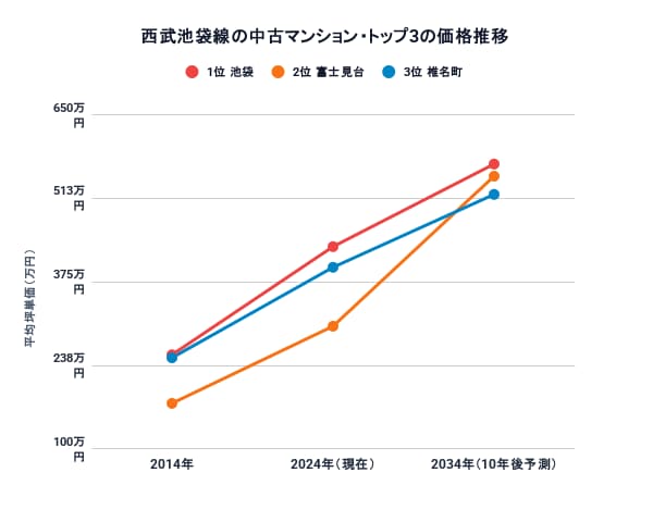 西武池袋線駅別10年後の中古マンション価格予測トップ3