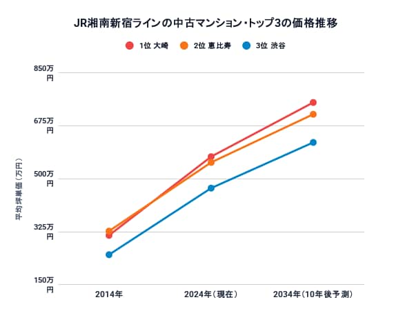 JR湘南新宿ライン駅別10年後の中古マンション価格予測トップ3