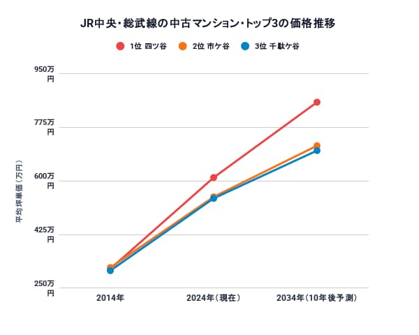 JR中央・総武線の駅別10年後の中古マンション価格予測トップ3