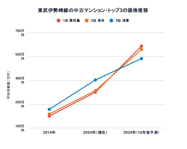 東武伊勢崎線駅別10年後の中古マンション価格予測トップ3