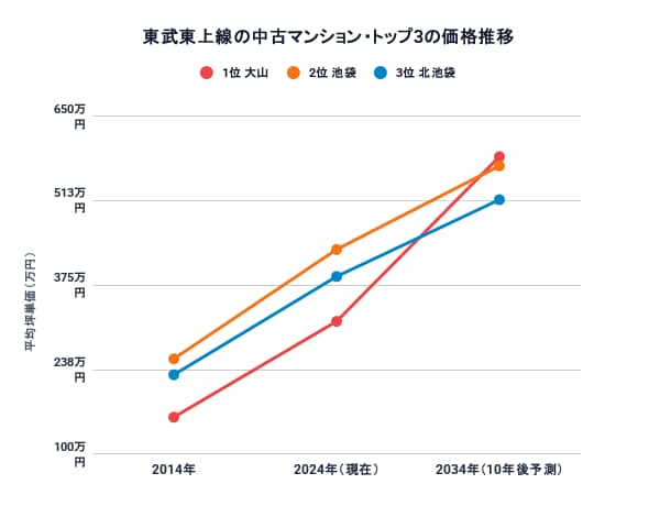 東武東上線駅別10年後の中古マンション価格予測トップ3