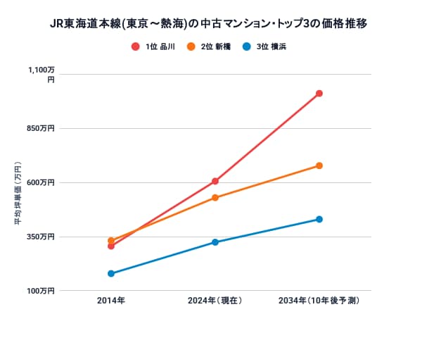JR東海道本線(東京~熱海)の駅別10年後の中古マンション価格予測トップ3