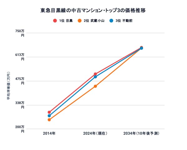 東急目黒線駅別10年後の中古マンション価格予測トップ3