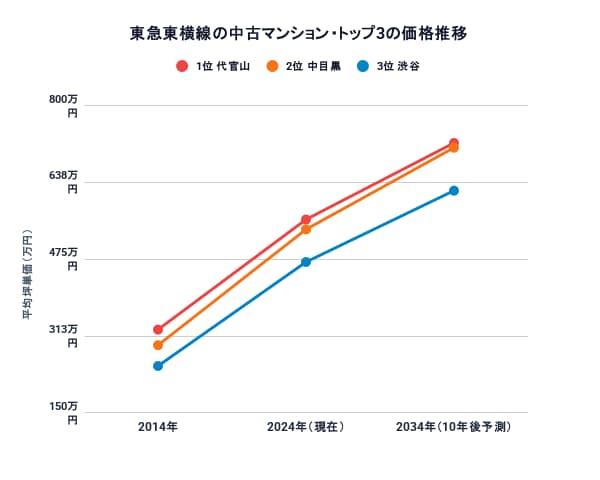 東急東横線駅別10年後の中古マンション価格予測トップ3