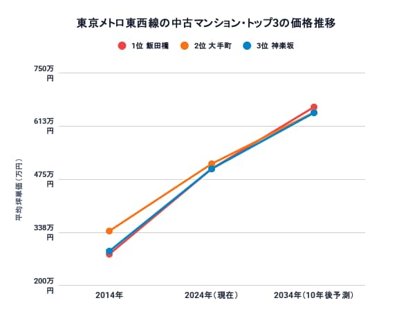 東京メトロ東西線駅別10年後の中古マンション価格予測トップ3