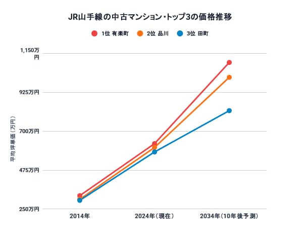 JR山手線駅別10年後の中古マンション価格予測トップ3