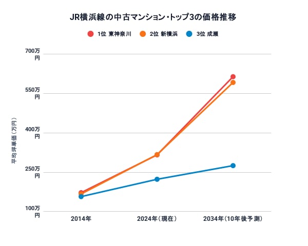 JR横浜線駅別10年後の中古マンション価格予測トップ3