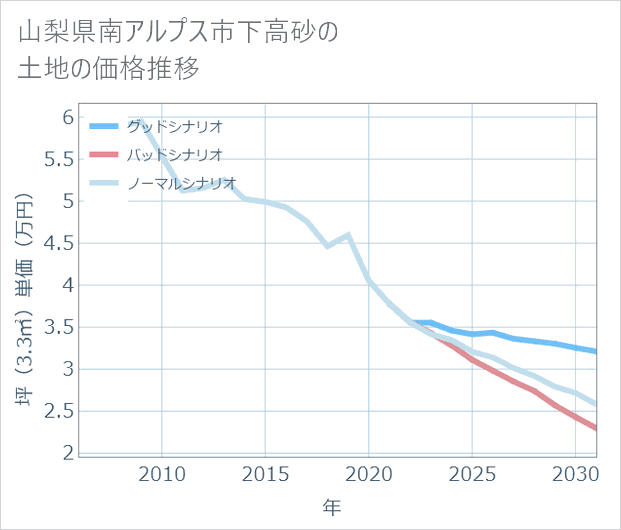 山梨県南アルプス市下高砂の土地価格推移
