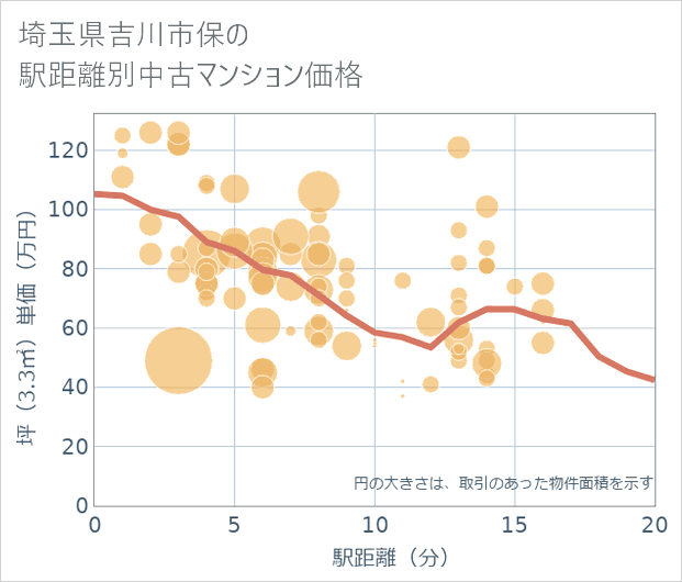埼玉県吉川市保の徒歩距離別の中古マンション坪単価