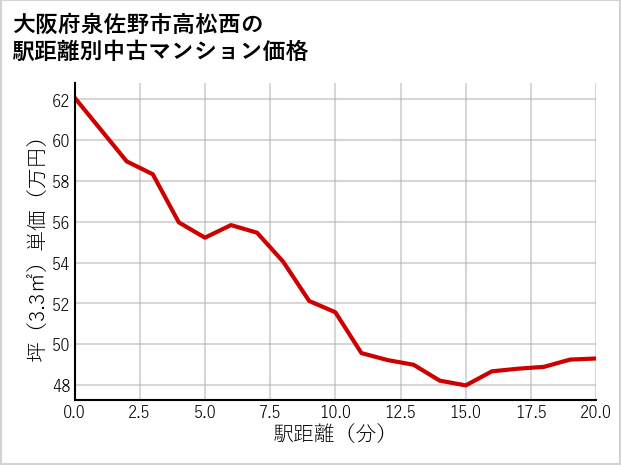 大阪府泉佐野市高松西の徒歩距離別の中古マンション坪単価