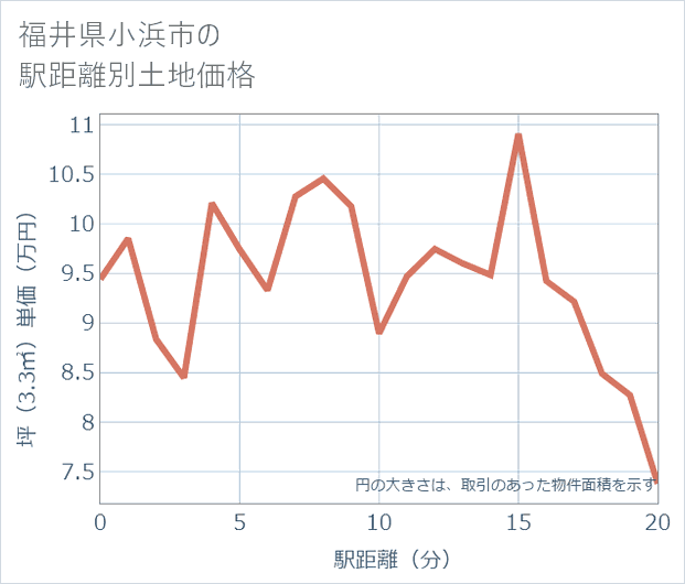 福井県小浜市の徒歩距離別の土地坪単価