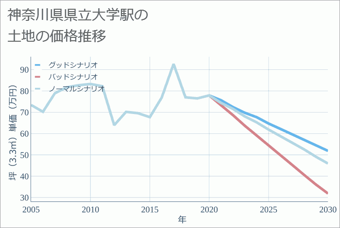 県立大学駅（神奈川県）の土地価格推移