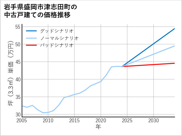 岩手県盛岡市津志田町の中古戸建て価格推移
