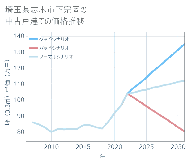 埼玉県志木市下宗岡の中古戸建て価格推移