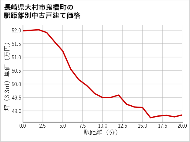 長崎県大村市鬼橋町の徒歩距離別の中古戸建て坪単価