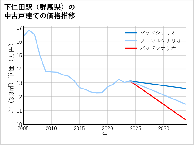 下仁田駅（群馬県）の中古戸建て価格推移