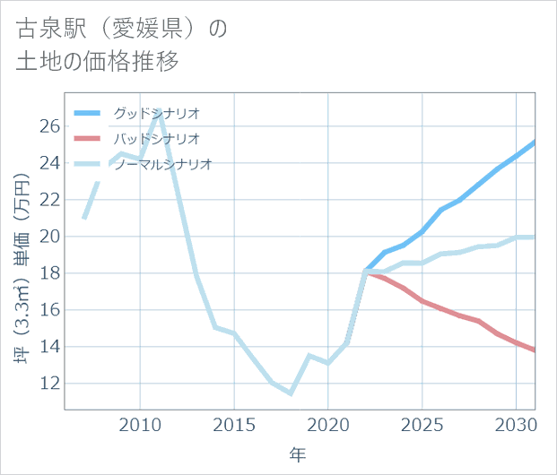 古泉駅(愛媛県)の土地価格推移