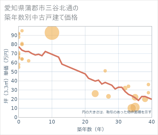 愛知県蒲郡市三谷北通の築年数別の中古戸建て坪単価