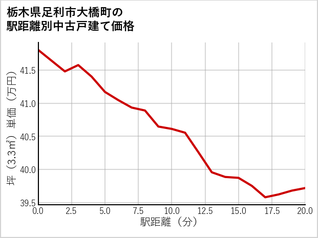 栃木県足利市大橋町の徒歩距離別の中古戸建て坪単価