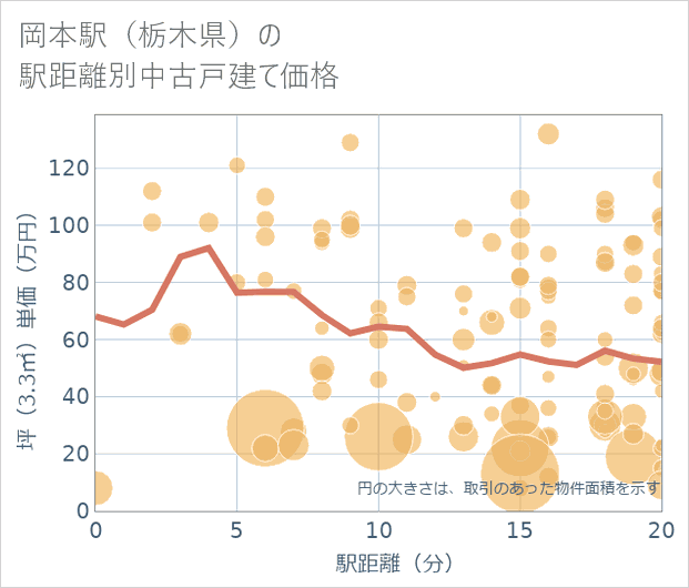 岡本駅(栃木県)の徒歩距離別の中古戸建て坪単価