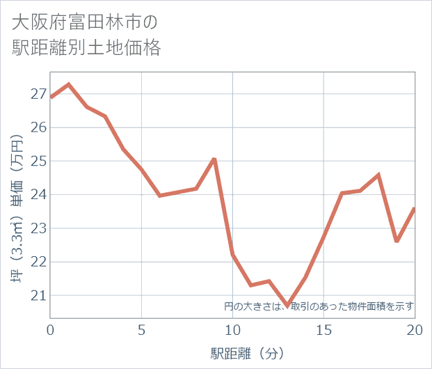 大阪府富田林市の徒歩距離別の土地坪単価