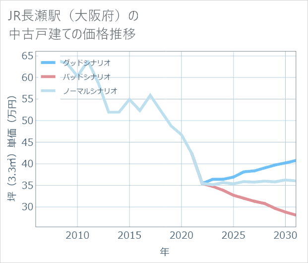 JR長瀬駅(大阪府)の中古戸建て価格推移