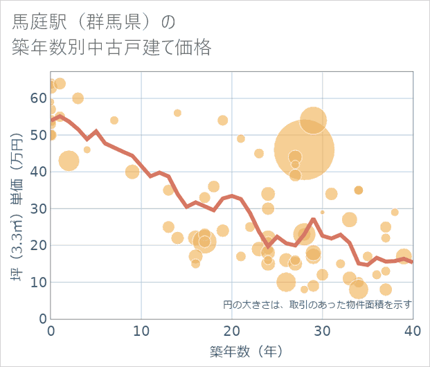 馬庭駅(群馬県)の築年数別の中古戸建て坪単価
