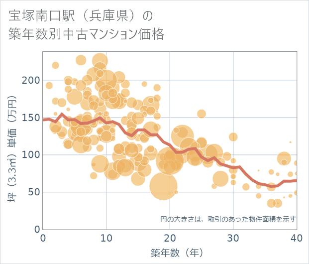 宝塚南口駅(兵庫県)の築年数別の中古マンション坪単価