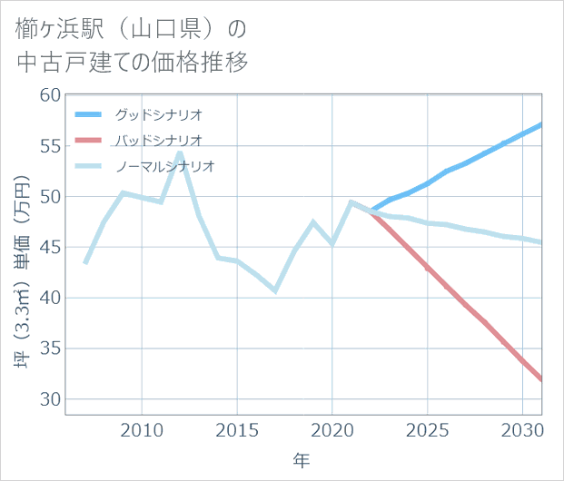 櫛ケ浜駅(山口県)の中古戸建て価格推移