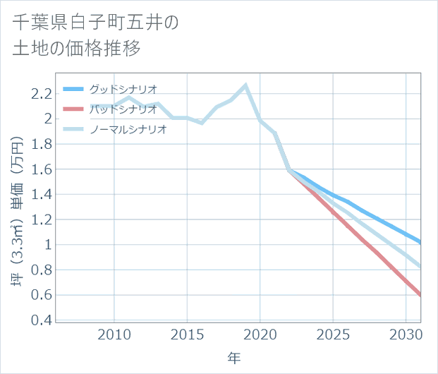 千葉県白子町五井の土地価格推移
