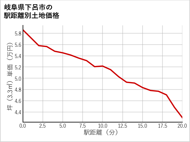 岐阜県下呂市少ケ野の徒歩距離別の土地坪単価