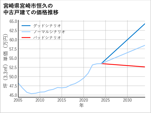 宮崎県宮崎市恒久の中古戸建て価格推移