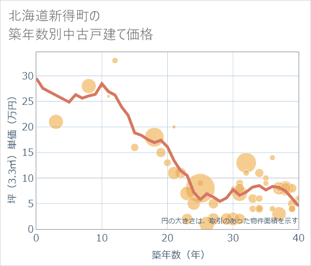 北海道新得町の築年数別の中古戸建て坪単価