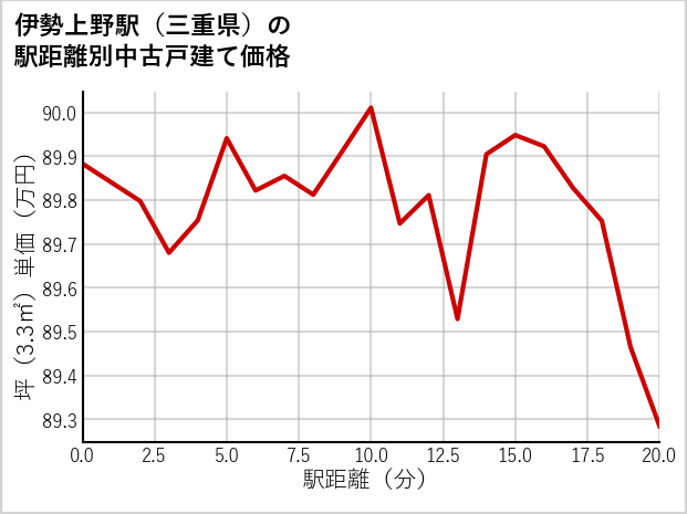 伊勢上野駅（三重県）の徒歩距離別の中古戸建て坪単価
