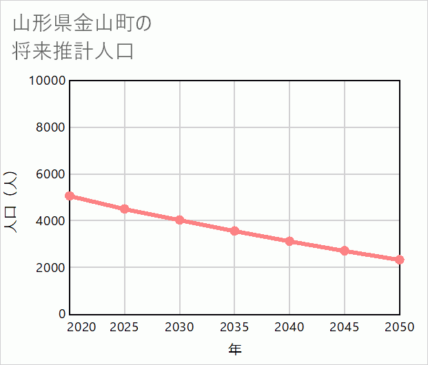 金山町の将来推計人口