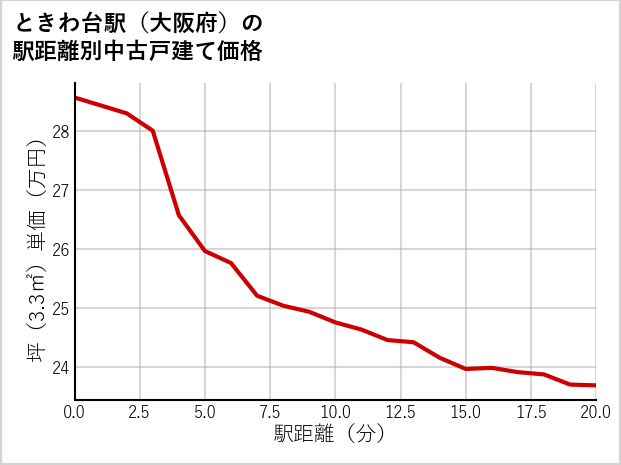 ときわ台駅（大阪府）の徒歩距離別の中古戸建て坪単価