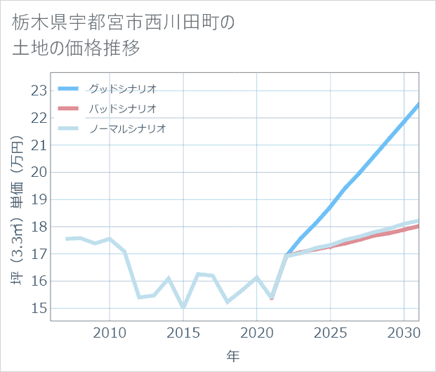 栃木県宇都宮市西川田町の土地価格推移