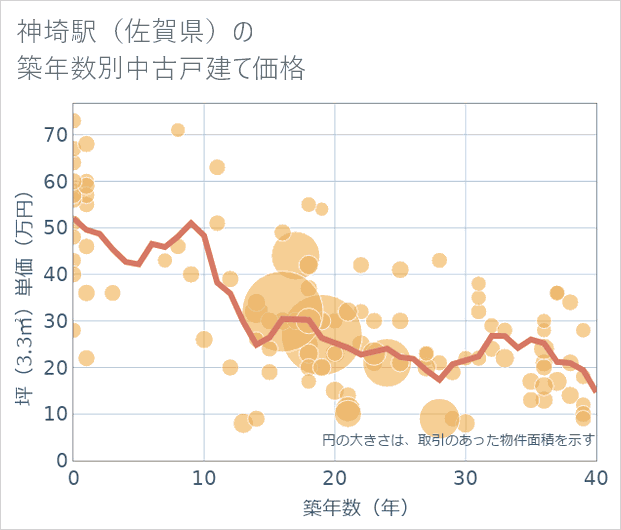 神埼駅(佐賀県)の築年数別の中古戸建て坪単価