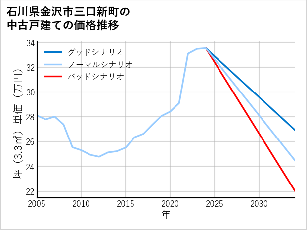 石川県金沢市三口新町の中古戸建て価格推移