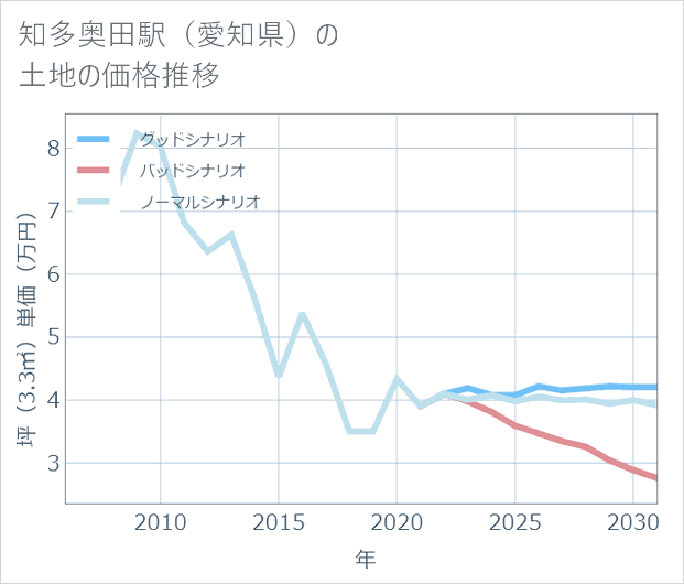 知多奥田駅(愛知県)の土地価格推移