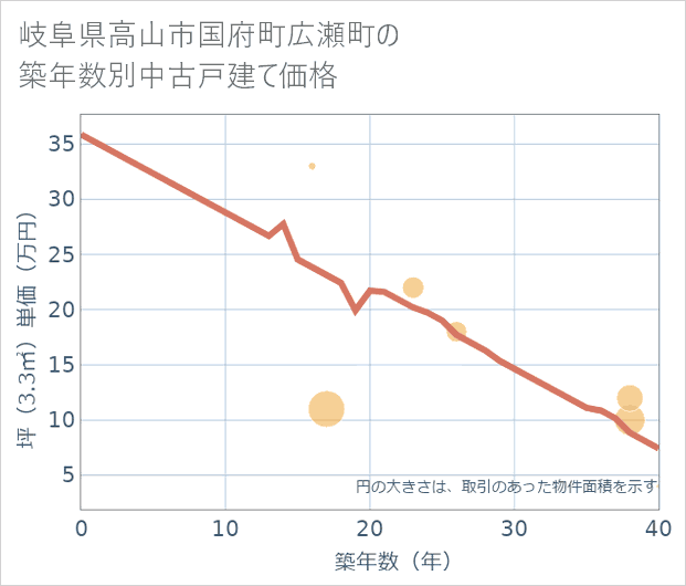 岐阜県高山市国府町広瀬町の築年数別の中古戸建て坪単価