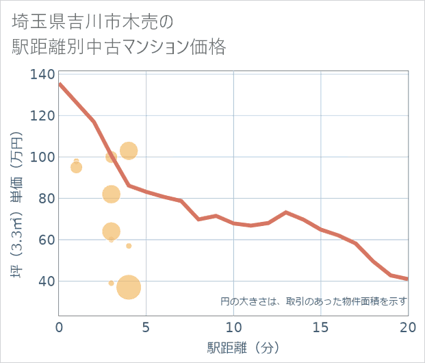 埼玉県吉川市木売の徒歩距離別の中古マンション坪単価