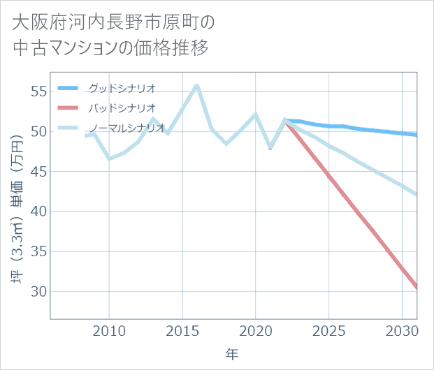 大阪府河内長野市原町の中古マンション価格推移