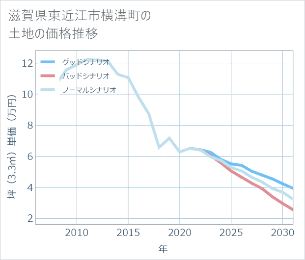 滋賀県東近江市横溝町の土地価格推移