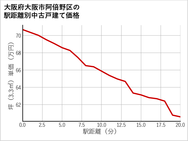 大阪府大阪市阿倍野区の徒歩距離別の中古戸建て坪単価